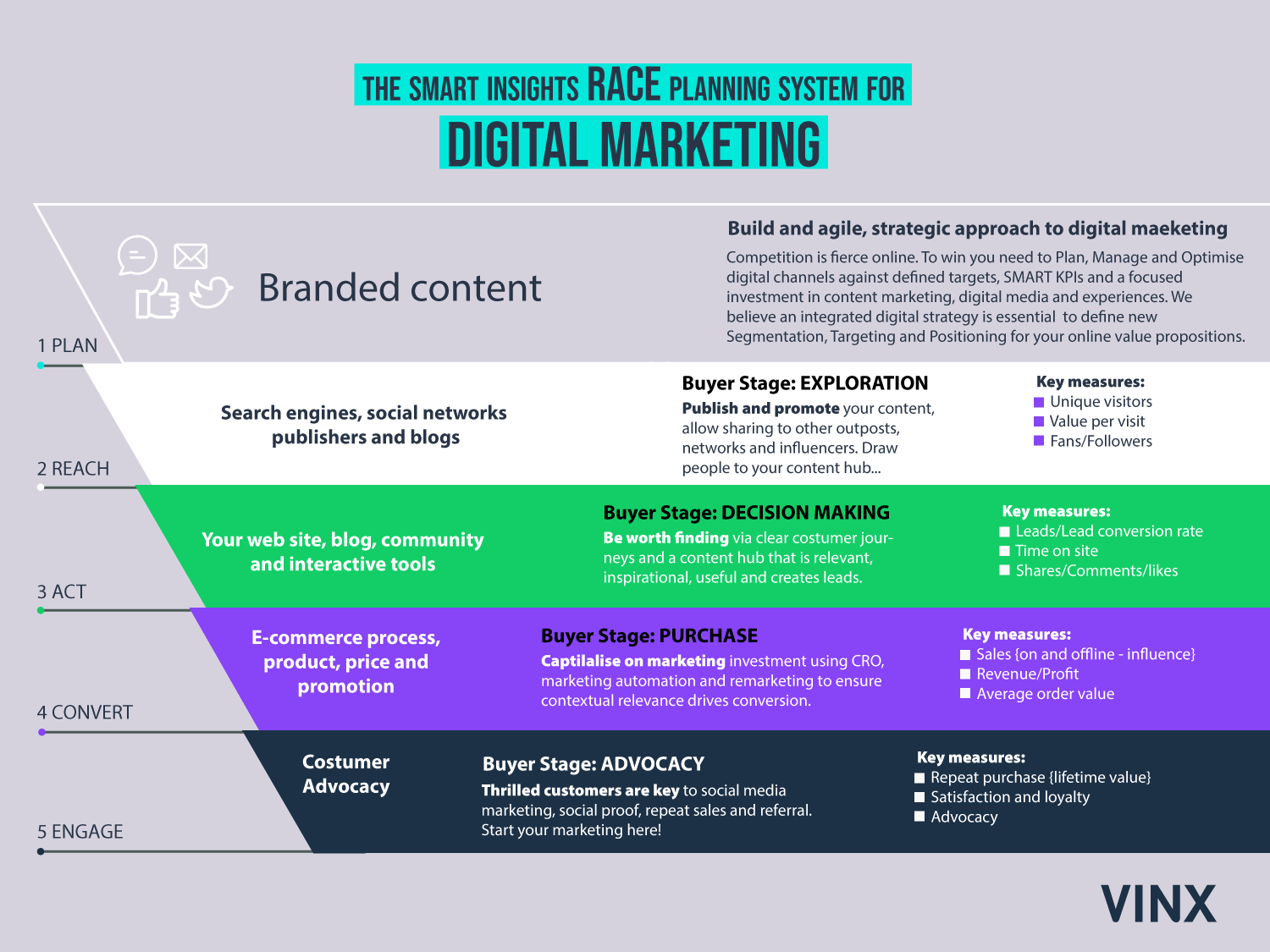 Successful Digital Marketing for Financial Services VINX Digital